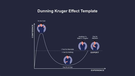 Dunning Kruger Effect Template Slidebazaar