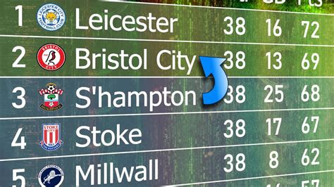 Supercomputer Predicts Championship Table Youtube