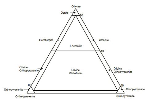 Iugs Classification Diagram For Ultramafic Rocks Based On Modal