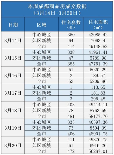 楼市周报丨成都常住人口数据出炉 较去年增加13 5万 安居型 常住人口 成都 新浪新闻