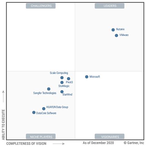 Gartners Hyperconverged Magic Quadrant Leaders Unchanged Bye