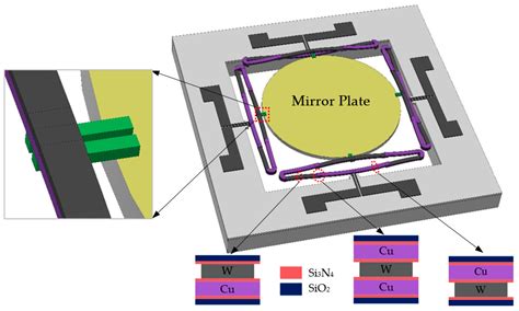 Micromachines Free Full Text An Electrothermal Cu W Bimorph Tip