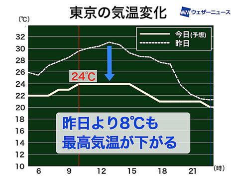 東京は10月上旬並みの涼しさ予想 関東は昨日より気温大幅ダウン ライブドアニュース