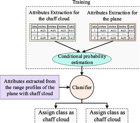 The Block Diagram Of Naïve Bayesian Classification Download Scientific Diagram