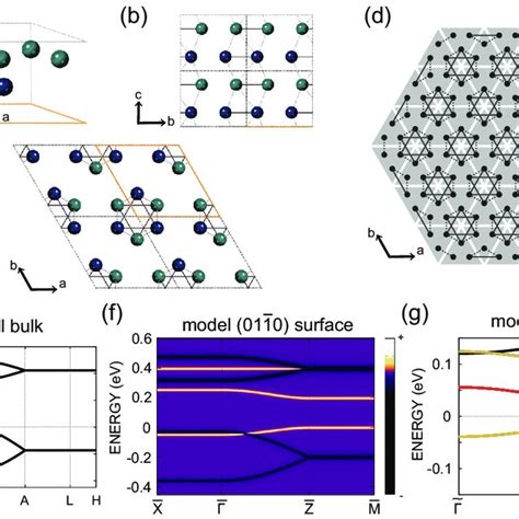 Electronic Band Structure Of The Model With The Coulomb Interaction It