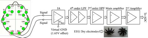 Structure Of Eeg Bio Potentials Conditioning Circuit And A Pair Of Download Scientific Diagram