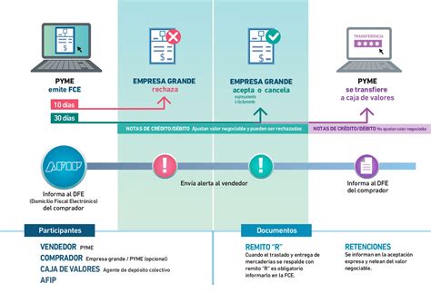 Gestión de Factura de Crédito Electrónica Baitcon GD