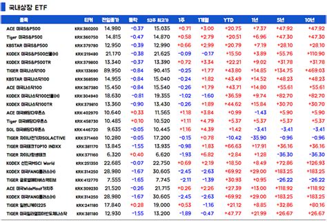 [미국 증시 간단 요약] 2023년 8월 11일 미국 증시 현황 Etf 수익률 현황 7월 소비자물가지수 Cpi 발표 과연 증시는 어떻게 되었을까 네이버 블로그