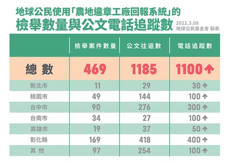 農地違章320納管倒數 環團：2萬多家要查50年！籲24億補人力兌現斷水電 生活 Newtalk新聞