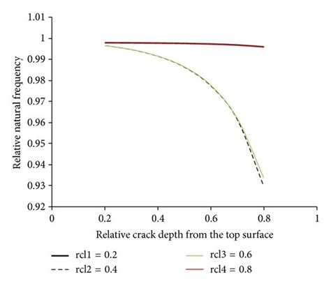 Relative Natural Frequency Versus Relative Crack Depth From The Top Download Scientific Diagram