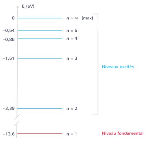 Niveaux D Nergie Des Lectrons Dans Un Atomes