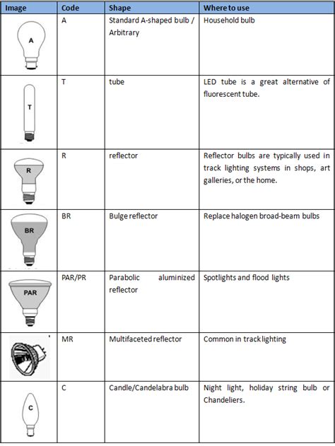 Better Lighting: Common Light Bulbs Shapes