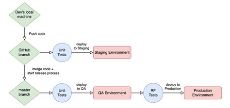 Ci Cd Automated Testing How To Release Fast With Confidence