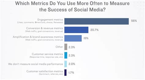 How To Measure The Roi Of Social Media Marketing Sparkpr