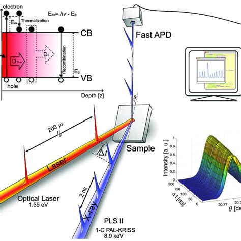 Schematic Of Time Resolved X Ray Diffraction Experiment At Pohang Light