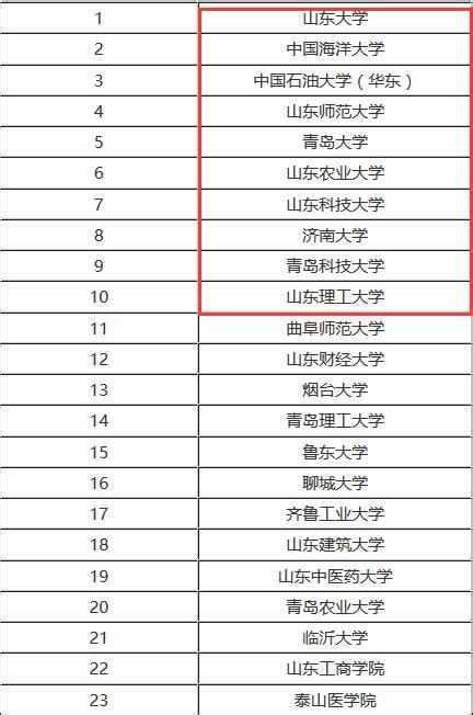 山東省最好的十所大學，985山東大學地位不可撼動 每日頭條