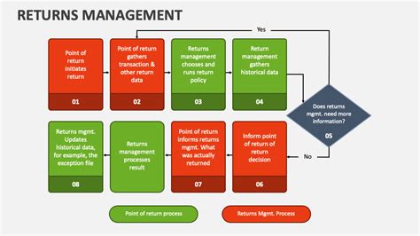 Returns Management PowerPoint Presentation Slides PPT Template