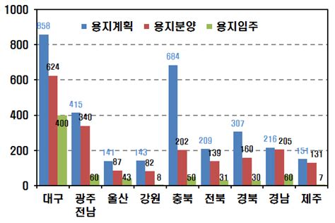 국토부 혁신도시 분양·입주현황 발표지역별 양극화 뚜렷