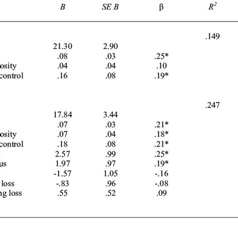 Summary Of Hierarchical Multiple Regression Analysis Predicting