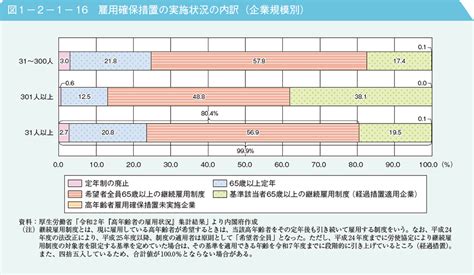 1 就業・所得｜令和4年版高齢社会白書（全体版） 内閣府