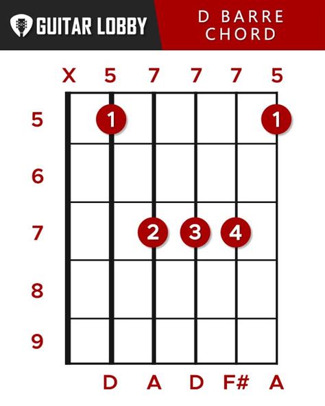 D Guitar Chord Guide: 8 Variations & How to Play - Guitar Lobby