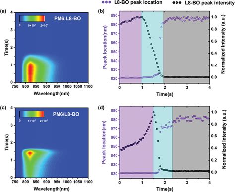 Ac Time‐dependent Contour Maps Of Pl Spectra For Optimal Bhj A And