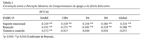 SciELO Brasil Predição do apego de crianças em função do estilo