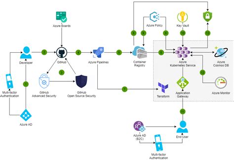 Build And Release Secure Applications Faster With DevSecOps Motifworks