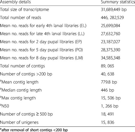 Summary Of De Novo Transcriptome Assembly Download Table