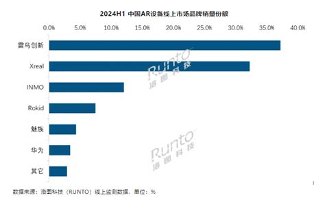 洛图科技：2024年上半年中国消费级xr设备全渠道销量为261万台 同比下降204 互联网数据资讯网 199it 中文互联网数据