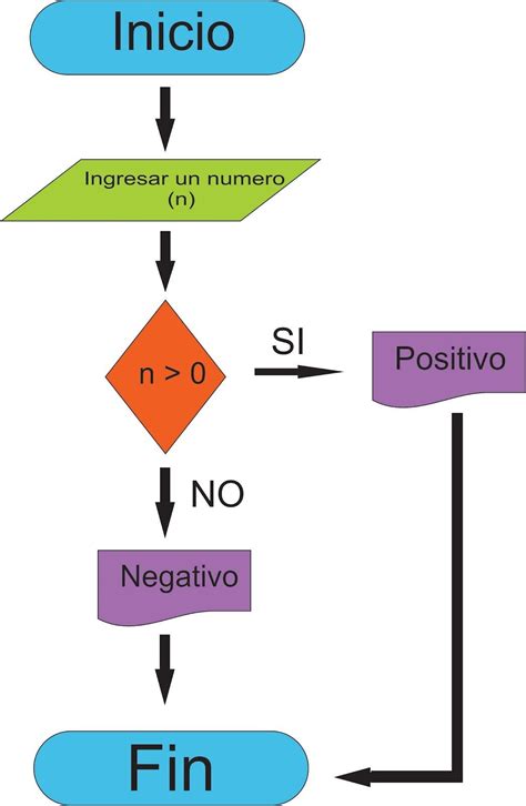 Ejemplo De Diagrama De Flujo Corto