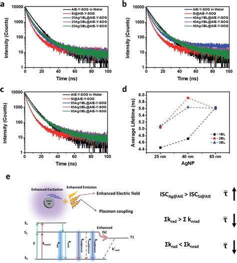 Fluorescence Decay Profile Of Ag Aie Y Sog With Different Pei Pss Download Scientific Diagram