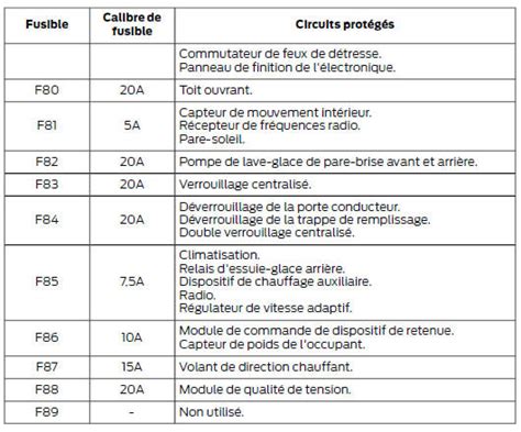 Ford C Max Tableau De Sp Cification Des Fusibles V Hicules