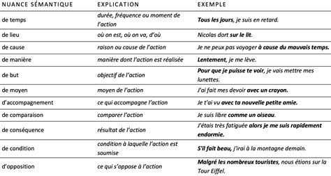 Fonctions grammaticales Français Explication et Exercices evulpo