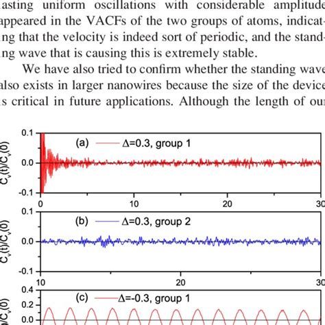 Normalized Velocity Autocorrelation Functions Of Two Groups Of Atoms In