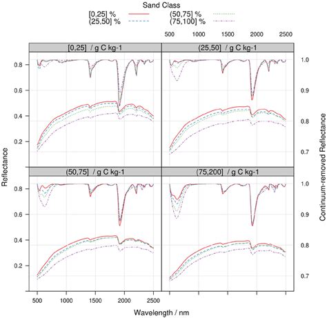 Mean Reflectance Left Scale And Continuum Removed Reflectance Right