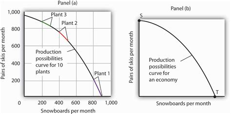 Production Possibilities Curve Pdf