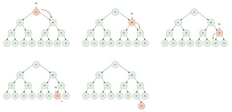 【算法笔记】排序二叉树binary Search Tree的简单代码实现 宅男 屌丝 程序员