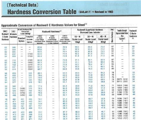 Hardness Conversion Table With Nmm2 PDF 45 OFF