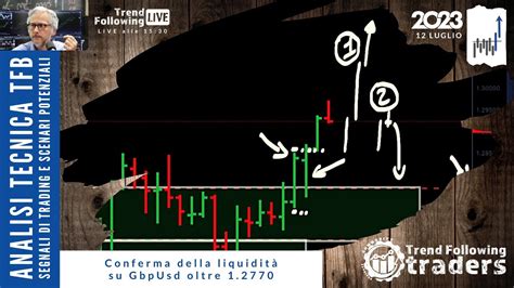 Analisi Tecnica Forex E Segnali Di Trading Del 12 Luglio 2023 Gbpusd Youtube