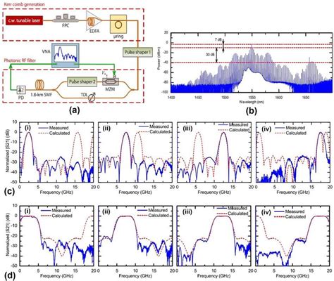 Single Bandpass Rf Photonic Filter Based On A Si N Micro Comb A