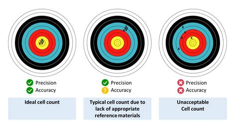 Evaluating the Quality of Cell Counting Methods: Experimental Design and Statistical Analysis | NIST