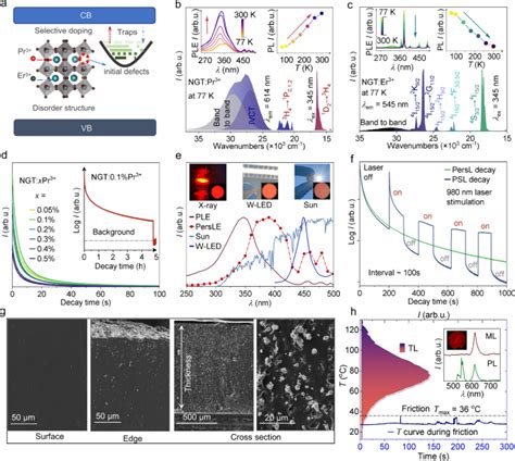 Interplay Of Defect Levels And Rare Earth Emission Centers In Multimode