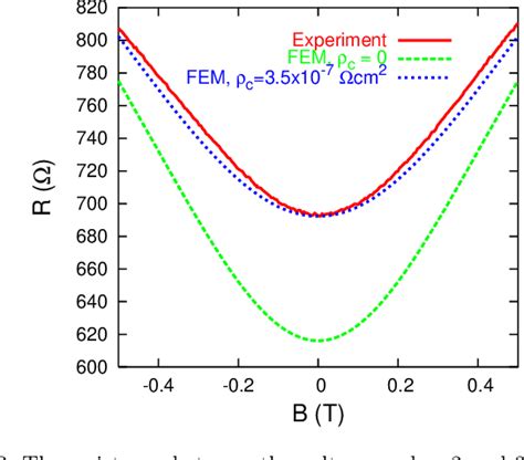 Figure 1 From Optimization Of The Extraordinary Magnetoresistance In