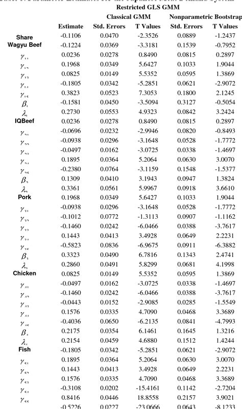 Table 1 From A Quaids Model Of Japanese Meat Demand Semantic Scholar