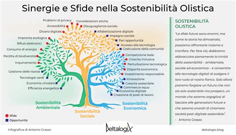 Fondere Sostenibilit Ambientale Sociale Ed Economica Deltalogix