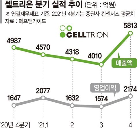 셀트리온 항체 바이오시밀러 저력 빛났다 年매출 2조 시대 눈앞 포춘클럽 라운지 파이낸셜뉴스