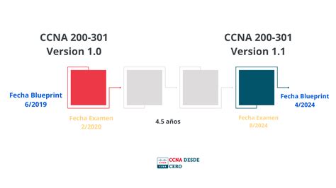 Cisco Presenta Ccna V Ccna En La Era De La Ia