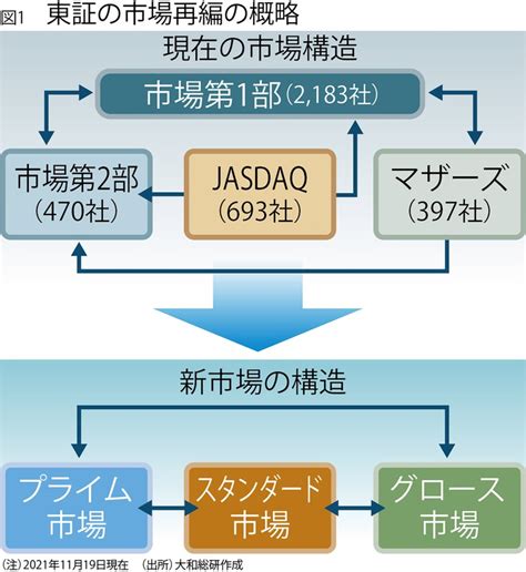 東証再編で多くの1部企業が「スタンダード」選ぶ理由 週刊エコノミスト Onlineから 週刊エコノミスト Online 毎日新聞