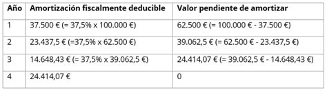 C Mo Calcular La Amortizaci N Lineal Ejemplos Ionos Espa A